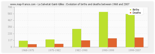 La Salvetat-Saint-Gilles : Evolution of births and deaths between 1968 and 2007